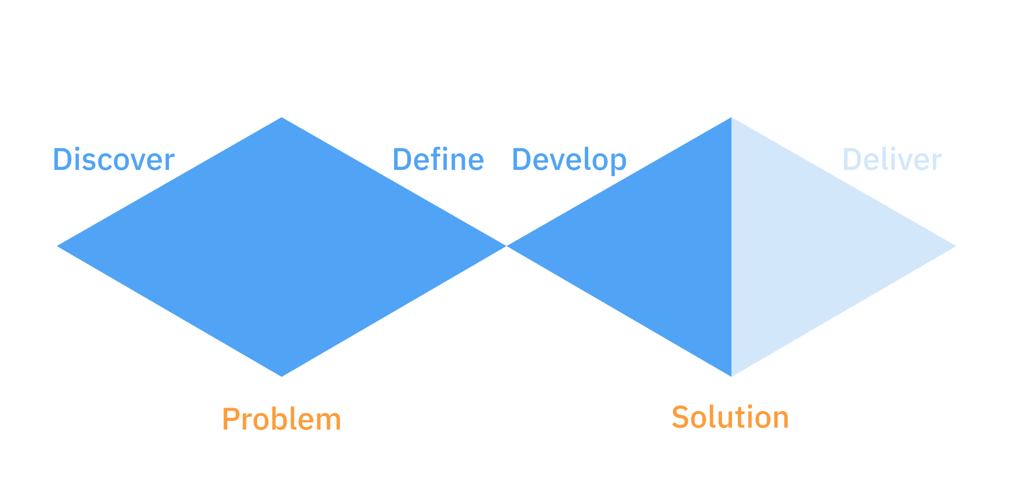 develop